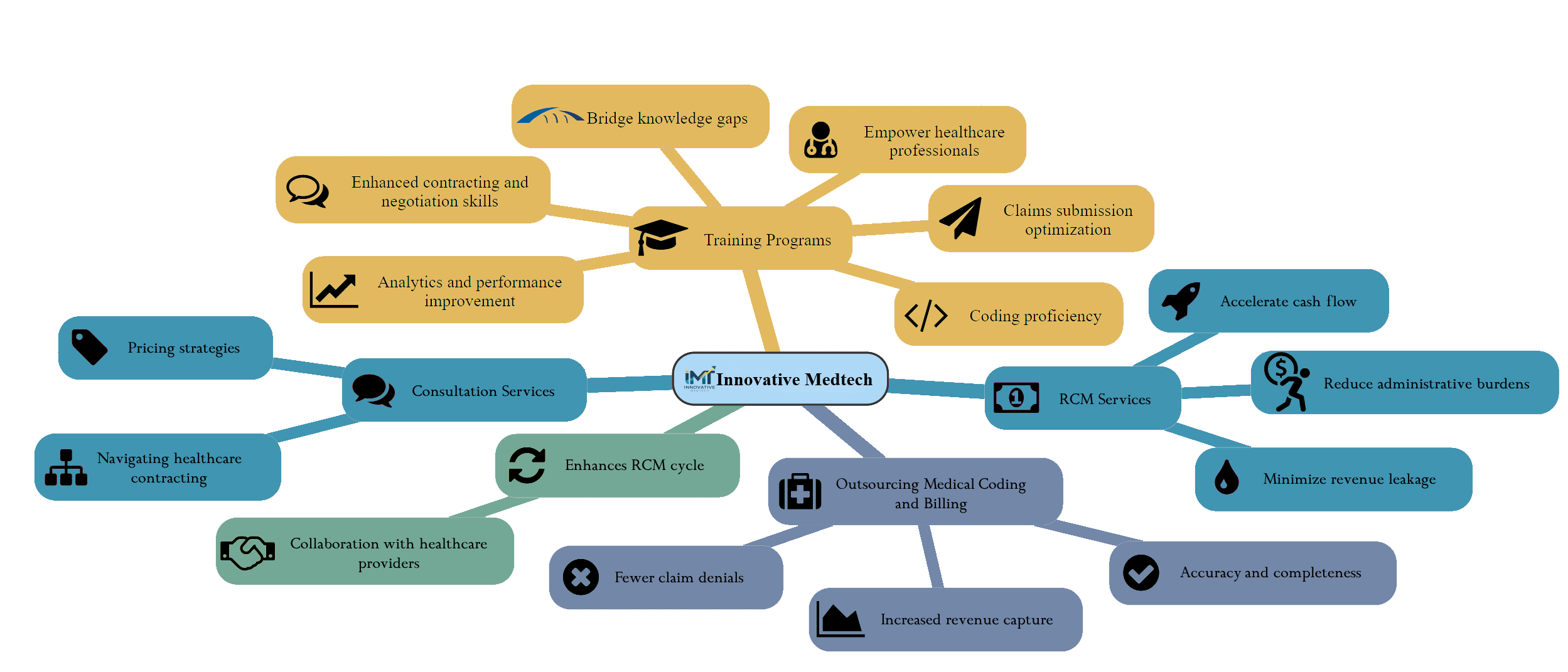 Services Mind Map